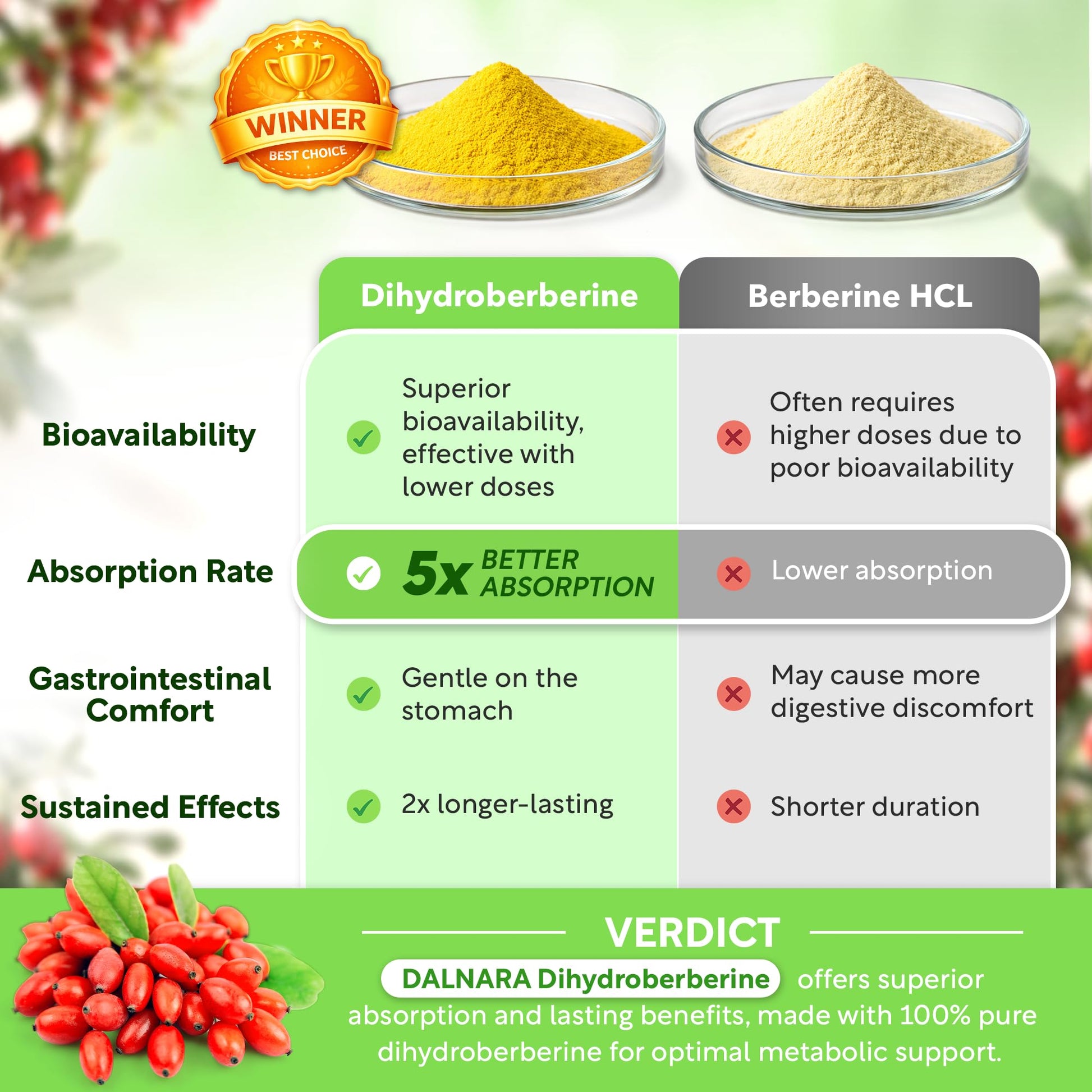 Dalnara Dihydroberberine Capsules 250mg, 60 Count - Supports Metabolic Wellness & Balanced Energy, Non-GMO,Dihydroberberine Supplement DalnaraBuy Supplements Australia