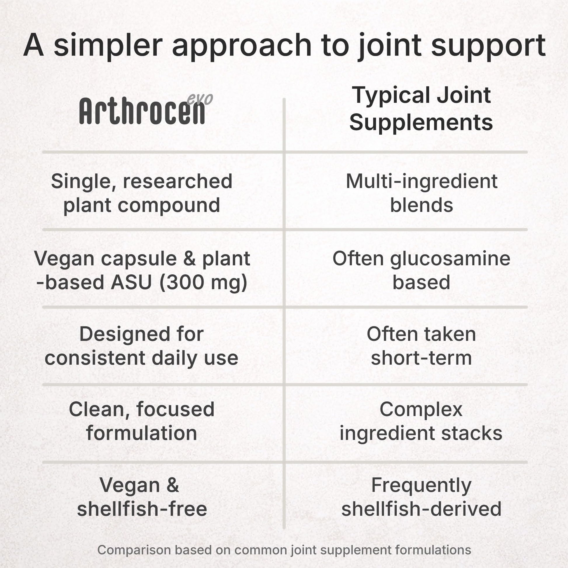 Arthrocen EVO ASU 300 mg Vegan Joint Comfort & Mobility Support Supplement – Clinically Evaluated, Made in USA Plant-Based Formula, Glucosamine Alternative, 60 Capsules (2 Months) ArthrocenBuy Supplements Australia