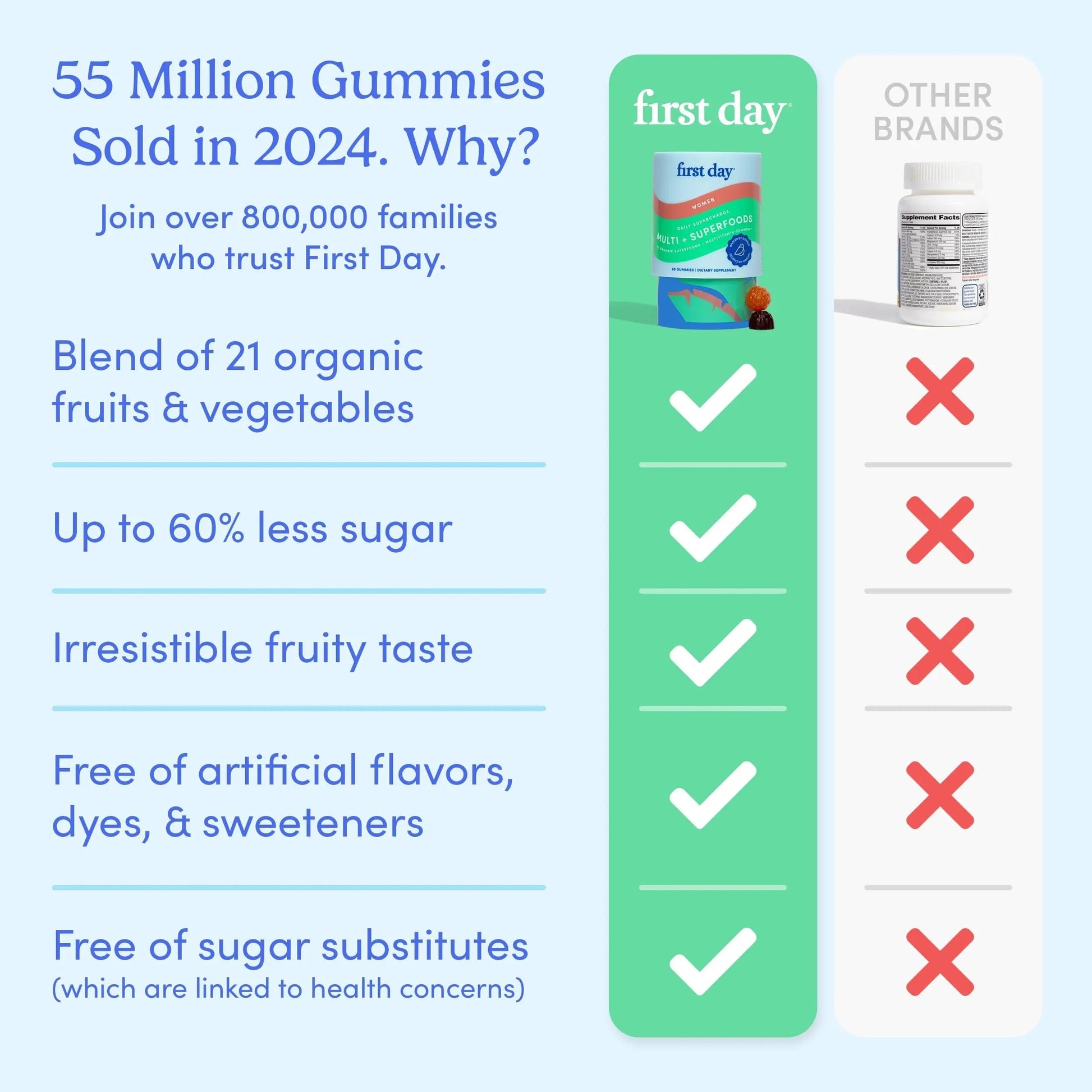 FIRST DAY Multivitamin for Women - Daily Womens Multivitamin Gummies - Vitamin A C D E B12, Magnesium, Zinc, Biotin – Vegan FIRST DAY