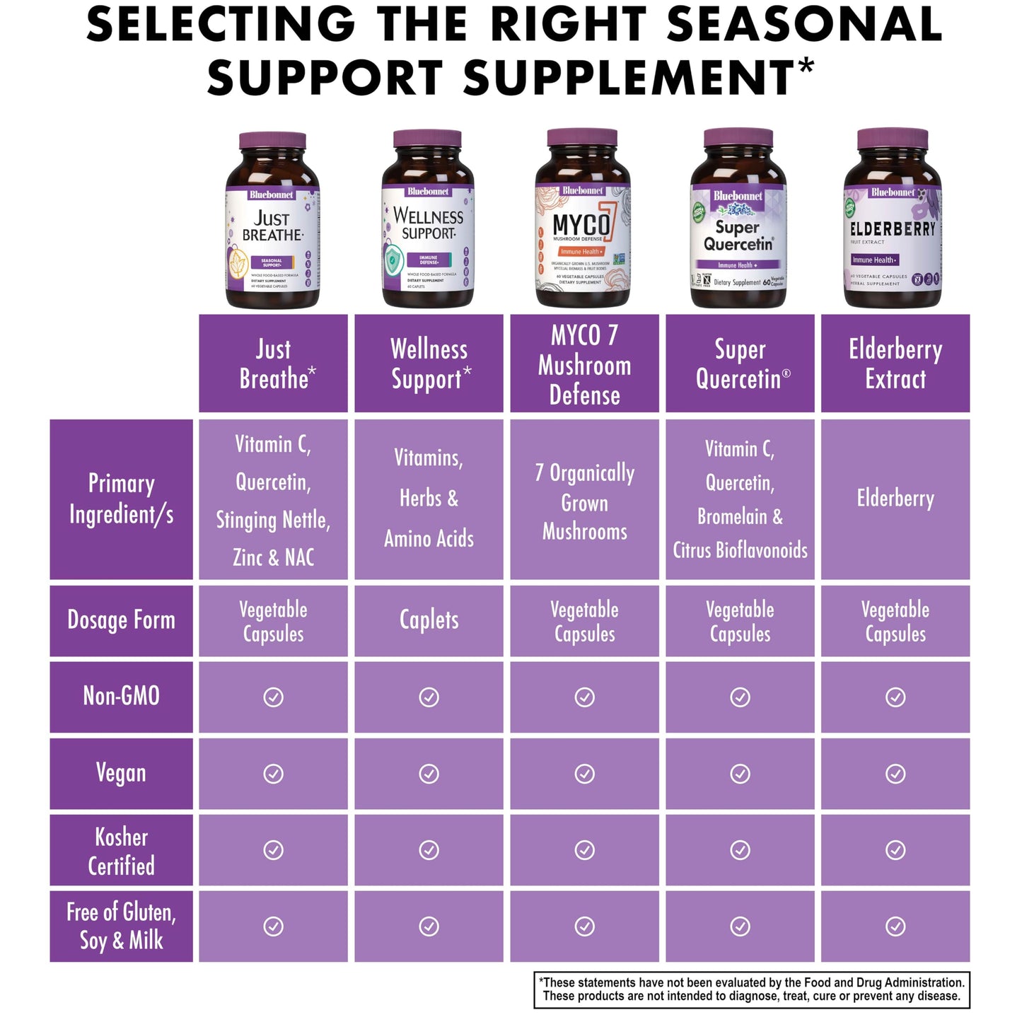 Bluebonnet Nutrition JustBreathe, Seasonal Support*, Non-GMO, Kosher Certified, Gluten-Free, Soy-Free, Dairy-Free, 30 Vegetable Capsules, 15 Servings BlueBonnetBuy Supplements Australia