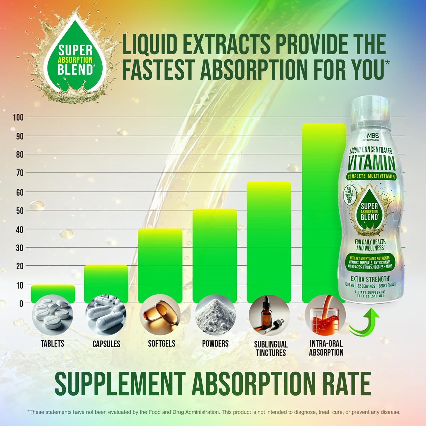 MBS Biotechnology Liquid Multivitamin for Adults – Complete High-Absorption Daily Vitamin with Superfoods, CoQ10, B-Complex, Turmeric & PQQ – Immune & Energy Support – Berry Flavor, 17 oz MBS BiotechnologyBuy Supplements Australia