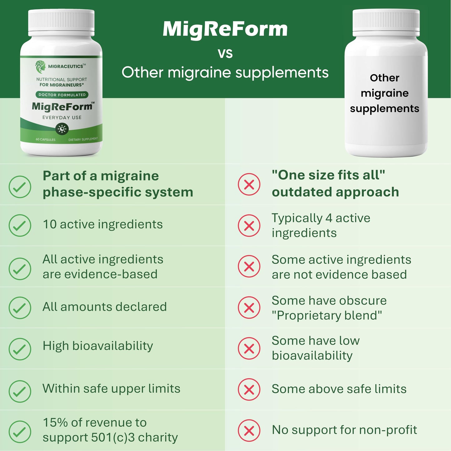 MigReForm – Doctor Formulated Nutritional Supplement and Migraine Wellness Support - Natural Migraine Health Formula with Magnesium, Vitamin B2 & CoQ10-60 Capsules for Women & Men MigraceuticsBuy Supplements Australia