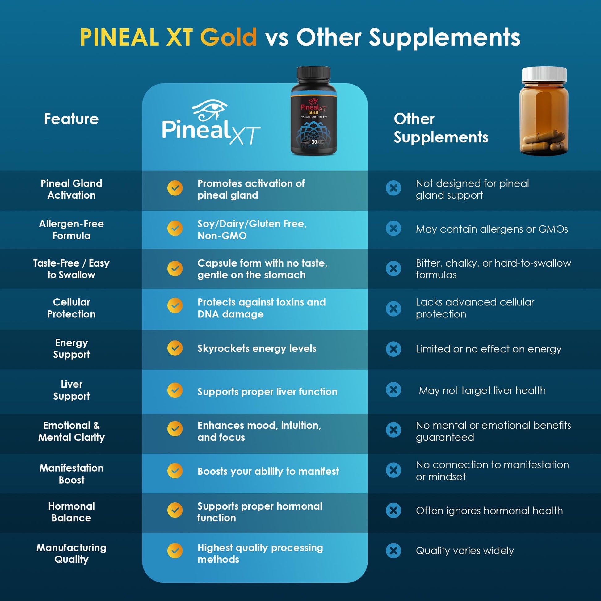 Nutraville Pineal XT Gold - Pineal Gland Supplement - Third Eye Awakening - Focus and Memory Supplement for Brain - 7 Powerful Ingredients Decalcify, Detox, and Activate Your Pineal Gland, 2 Pack NutravilleBuy Supplements Australia