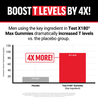 Force Factor Test X180 Max Gummies, Testosterone Booster Supplement for Men, with KSM-66 Ashwagandha to Support T Levels, Strength & Vitality, Mixed Berry, 60 Gummies Force FactorBuy Supplements Australia