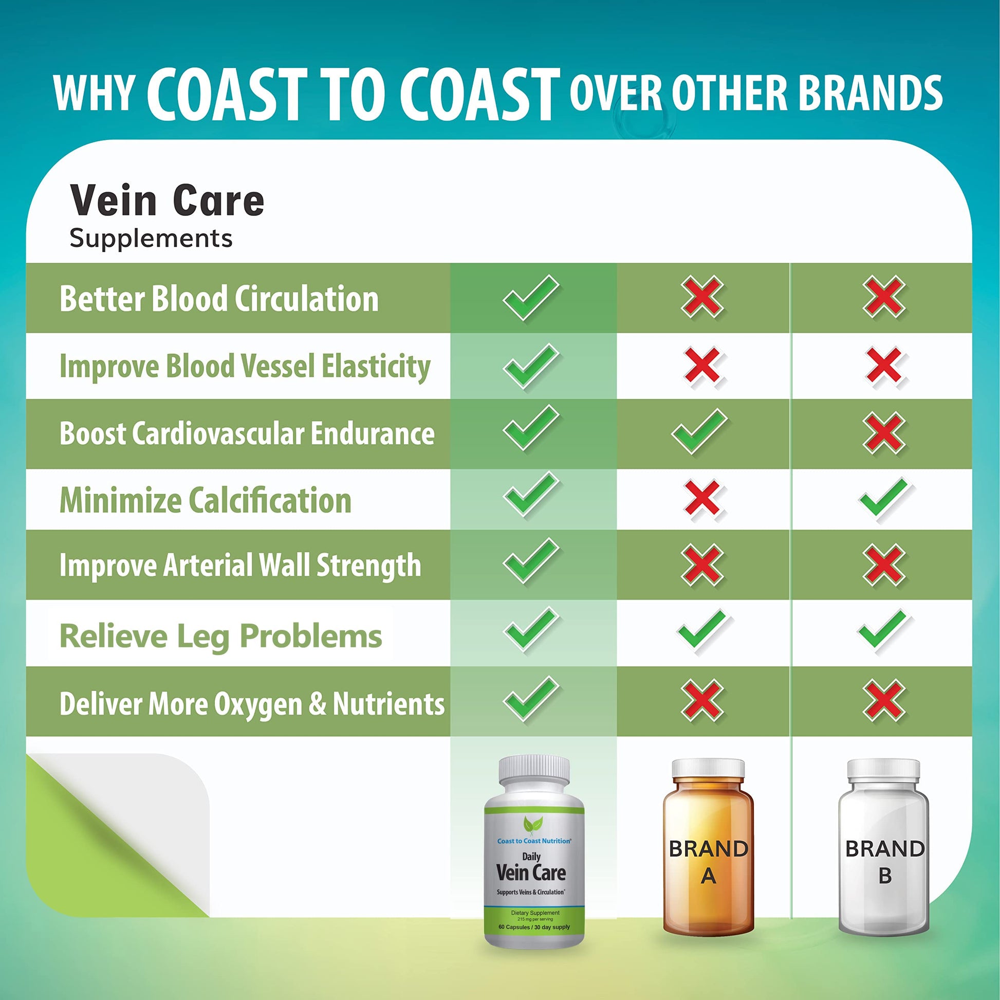 Coast to Coast Nutrition Daily Vein Care Supplement Capsules — Circulation Formula with a Natural Blend of Calcium, Vitamin D3, Vitamin K2 Plus BioPerine for Max Absorption Vein Formula — 60 Capsules Coast to Coast NutritionBuy Supplements Australia