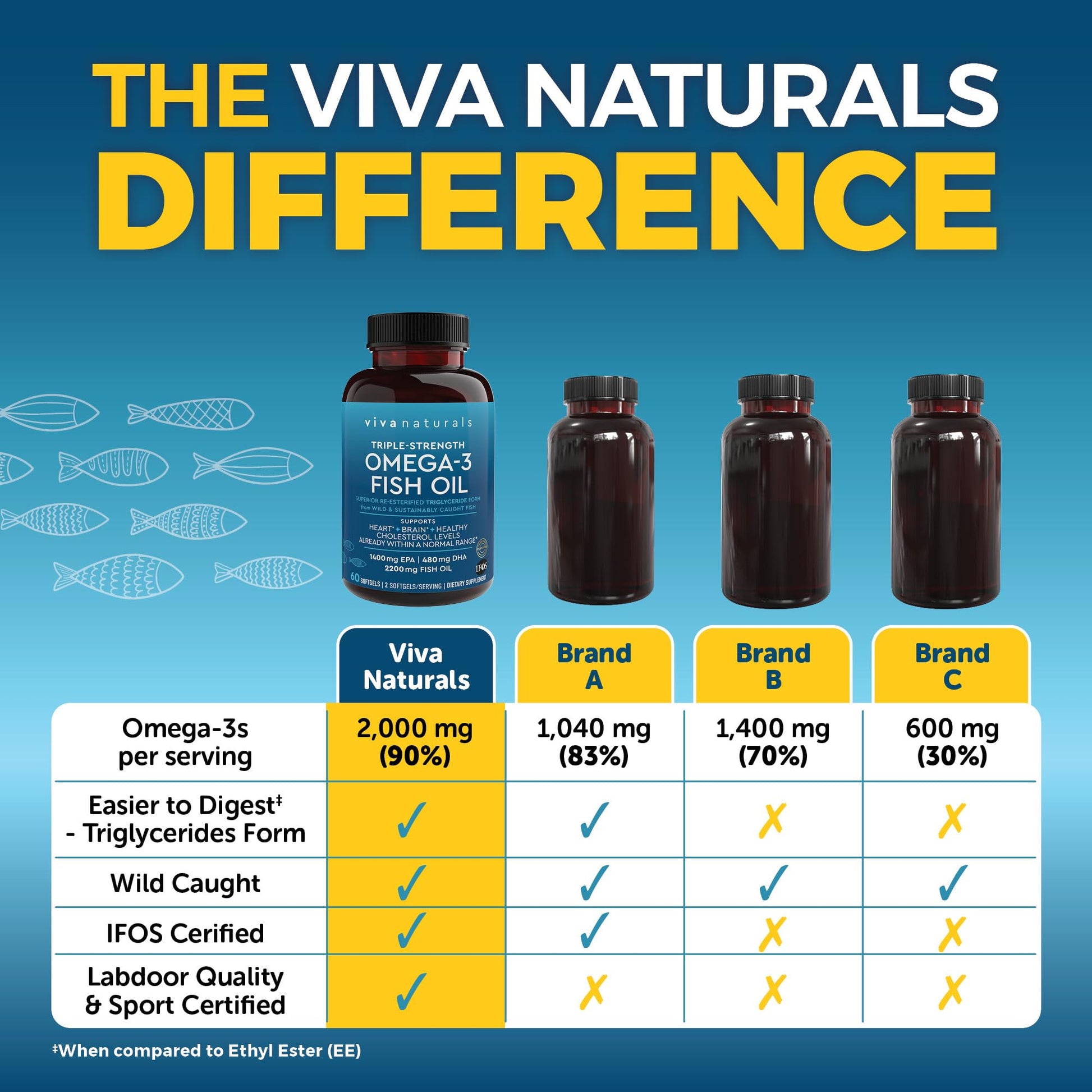 Viva Naturals Triple Strength Omega 3 Fish Oil Supplement - 2200 mg Wild Caught Viva NaturalsBuy Supplements Australia