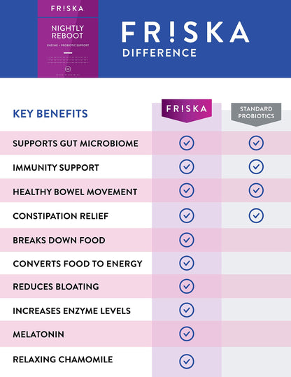 FRISKA Nightly Reboot Enzyme and Probiotics Supplement, Promotes Better Digestion FR!SKABuy Supplements Australia