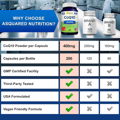 aSquared Nutrition CoQ10 (400mg Max Strength, 200 Capsules) - High Absorption Vegan Coenzyme Q10 Powder - Ubiquinone Supplement Pills, Extra Antioxidant CO Q-10