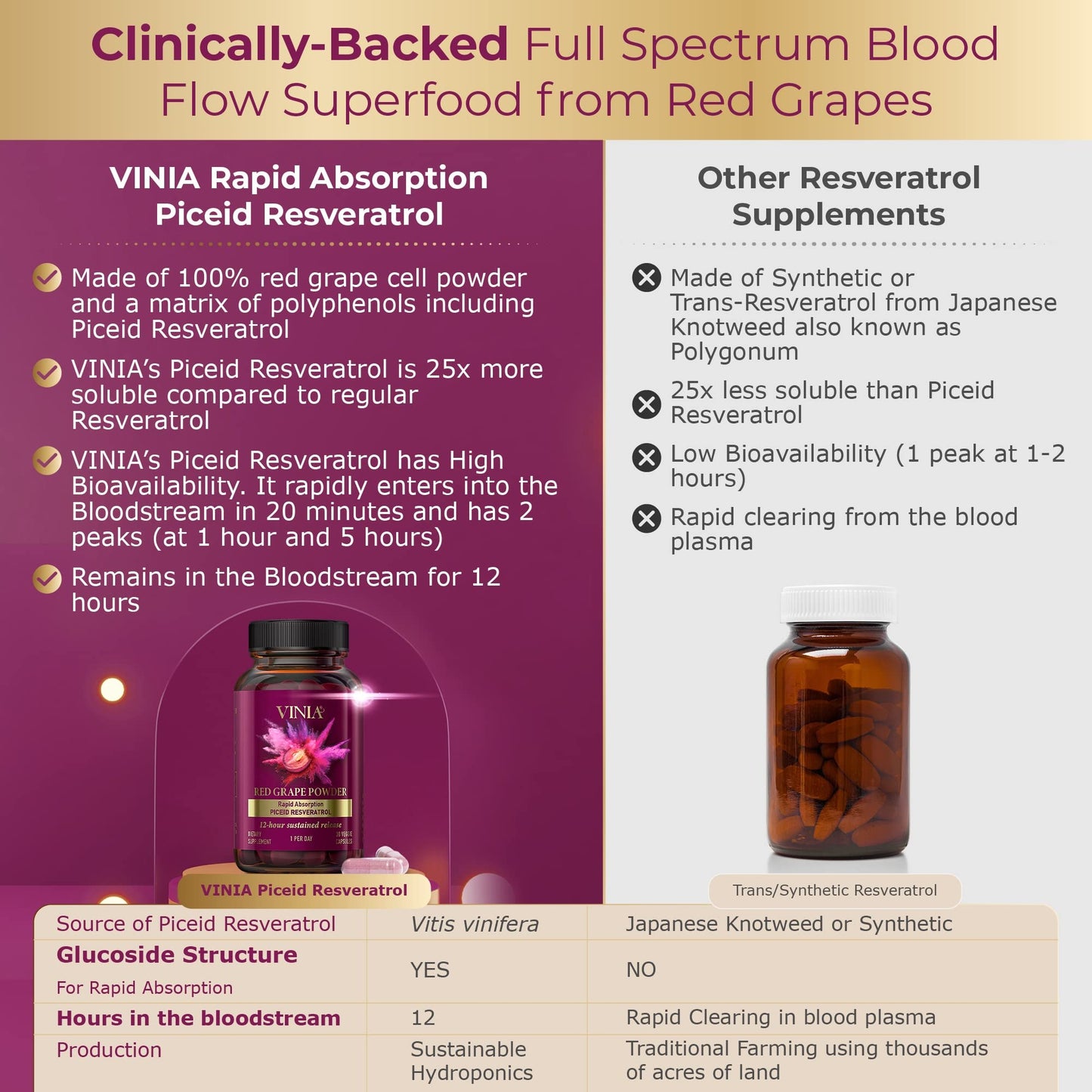 VINIA 12-Hour Sustained Release Piceid Resveratrol Supplement. Nitric Oxide Supplement VINIABuy Supplements Australia