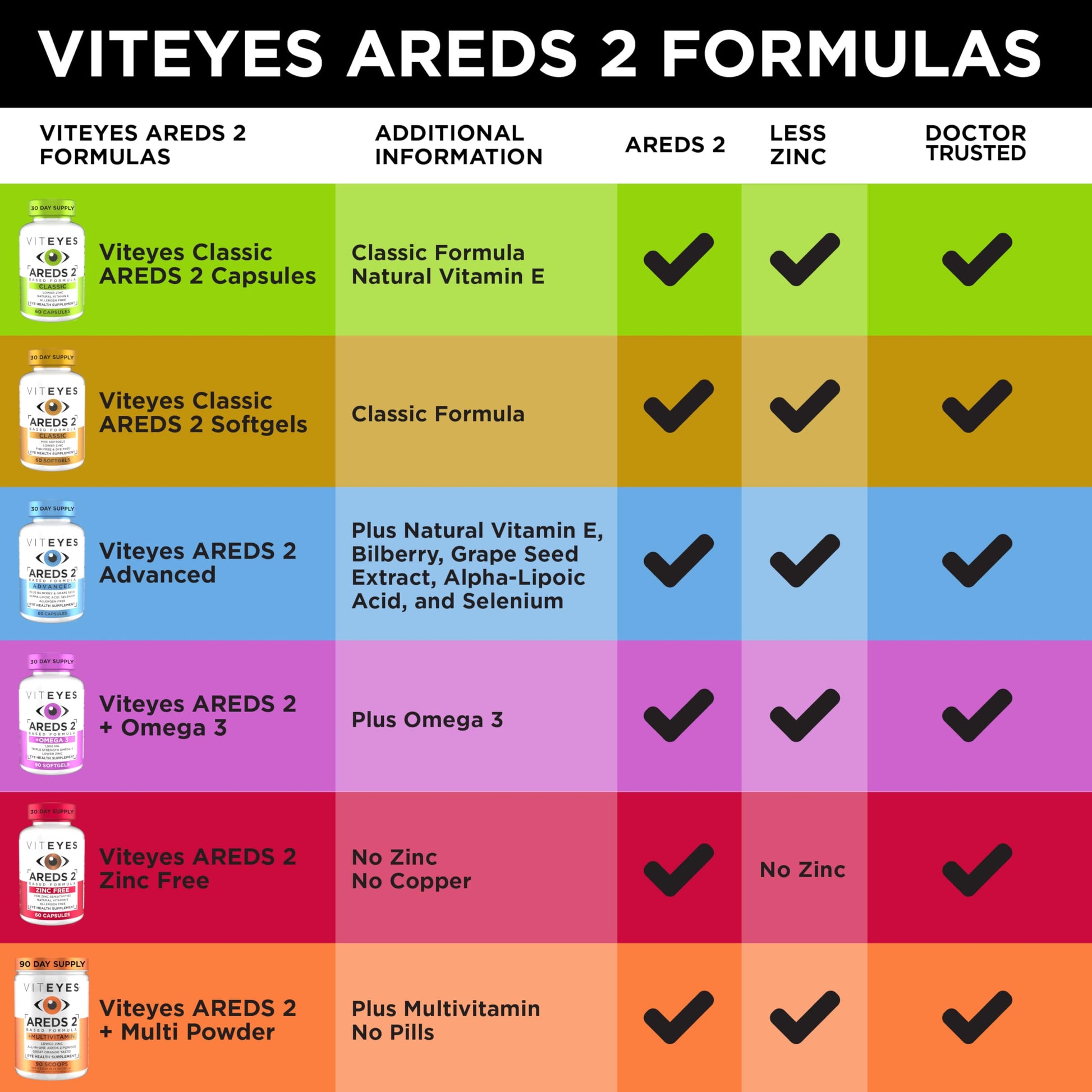 Viteyes AREDS 2 Classic Macular Health Formula Softgels, Eye Health Vitamin to Support Macular Health, Lower Zinc, Eye Vitamins, Macular Vitamins, Beta-Carotene Free, 180 Softgels ViteyesBuy Supplements Australia