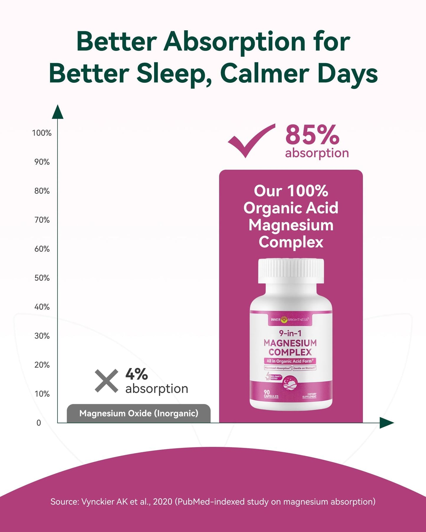 9-in-1 Magnesium Complex, 300mg Magnesium from 9 Organic Forms, Glycinate, Citrate, Malate, High Absorption for Sleep & Relaxation, Energy & Muscle Support, 90 Capsules - Maple Wellness Supplements