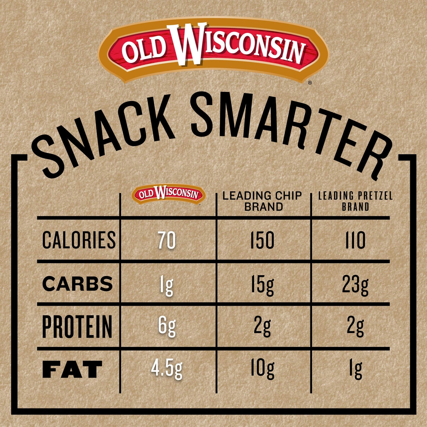 Old Wisconsin Turkey Sausage Snack Sticks, Naturally Smoked, Ready to Eat, High Protein Old WisconsinBuy Supplements Australia