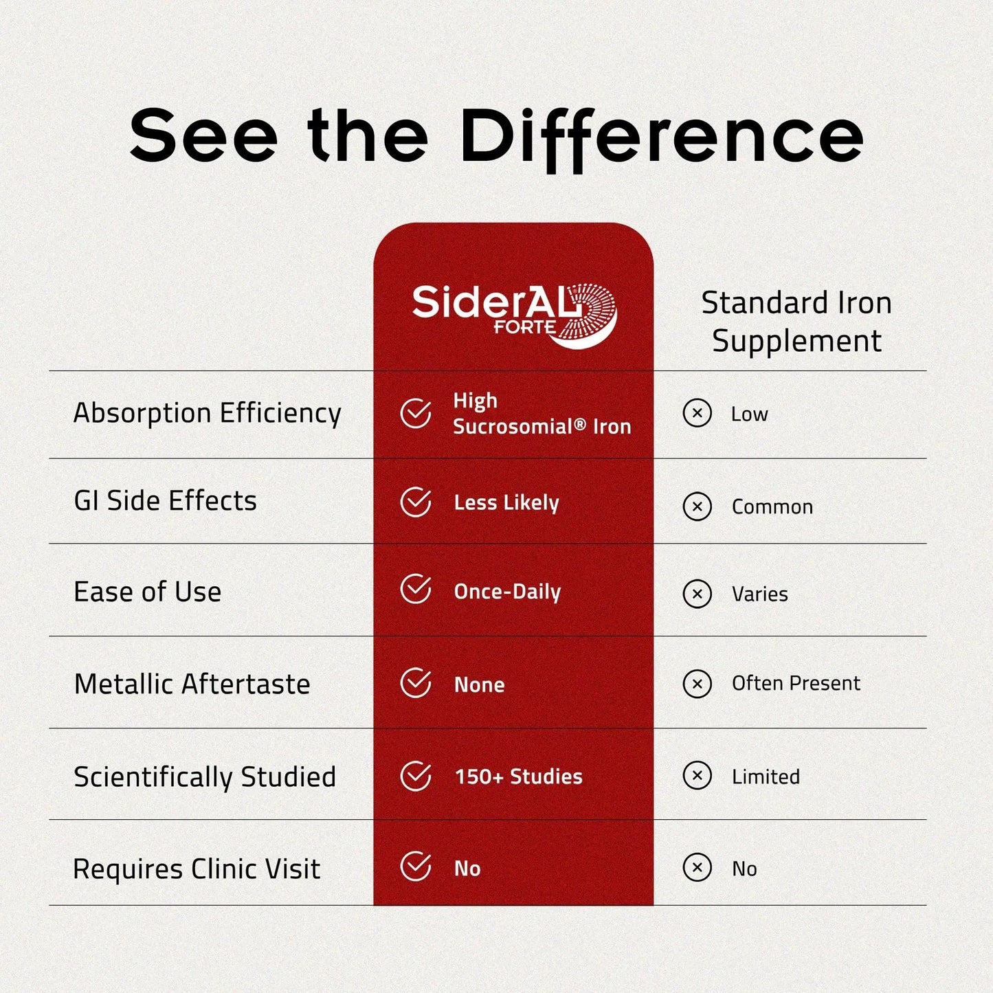 SiderAL Forte Iron Supplement Clinically Proven to Increase Levels Without Side Effects | Sucrosomial High Absorption Gentle Iron Pills for Women and Men | PHARMANUTRABuy Supplements Australia