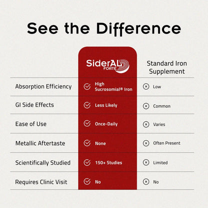 SiderAL Forte Iron Supplement Clinically Proven to Increase Levels Without Side Effects | Sucrosomial High Absorption Gentle Iron Pills for Women and Men | PHARMANUTRABuy Supplements Australia
