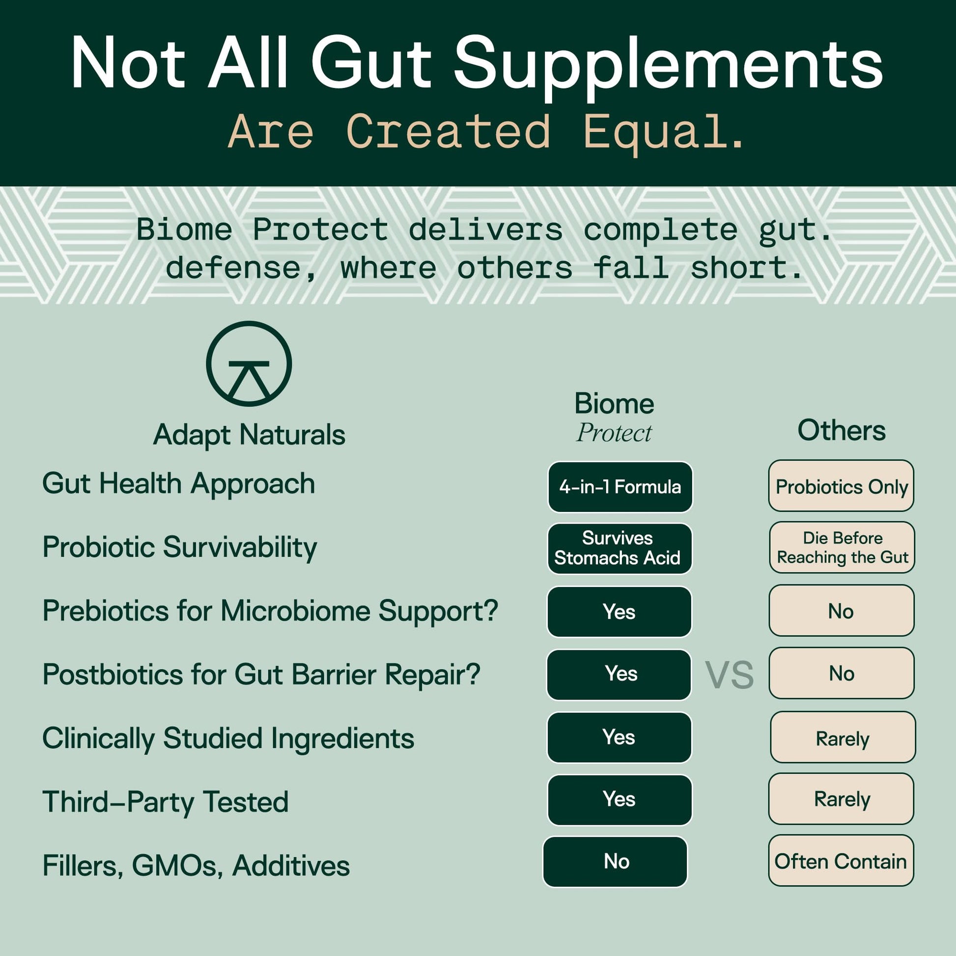 Adapt Naturals 4-in-1 Biome Protect Prebiotics, Probiotics Supplement Postbiotics & Polyphenols for Microbiome, Gut Health & Defense for Women & Men, 30 Day Supply - Maple Wellness Supplements