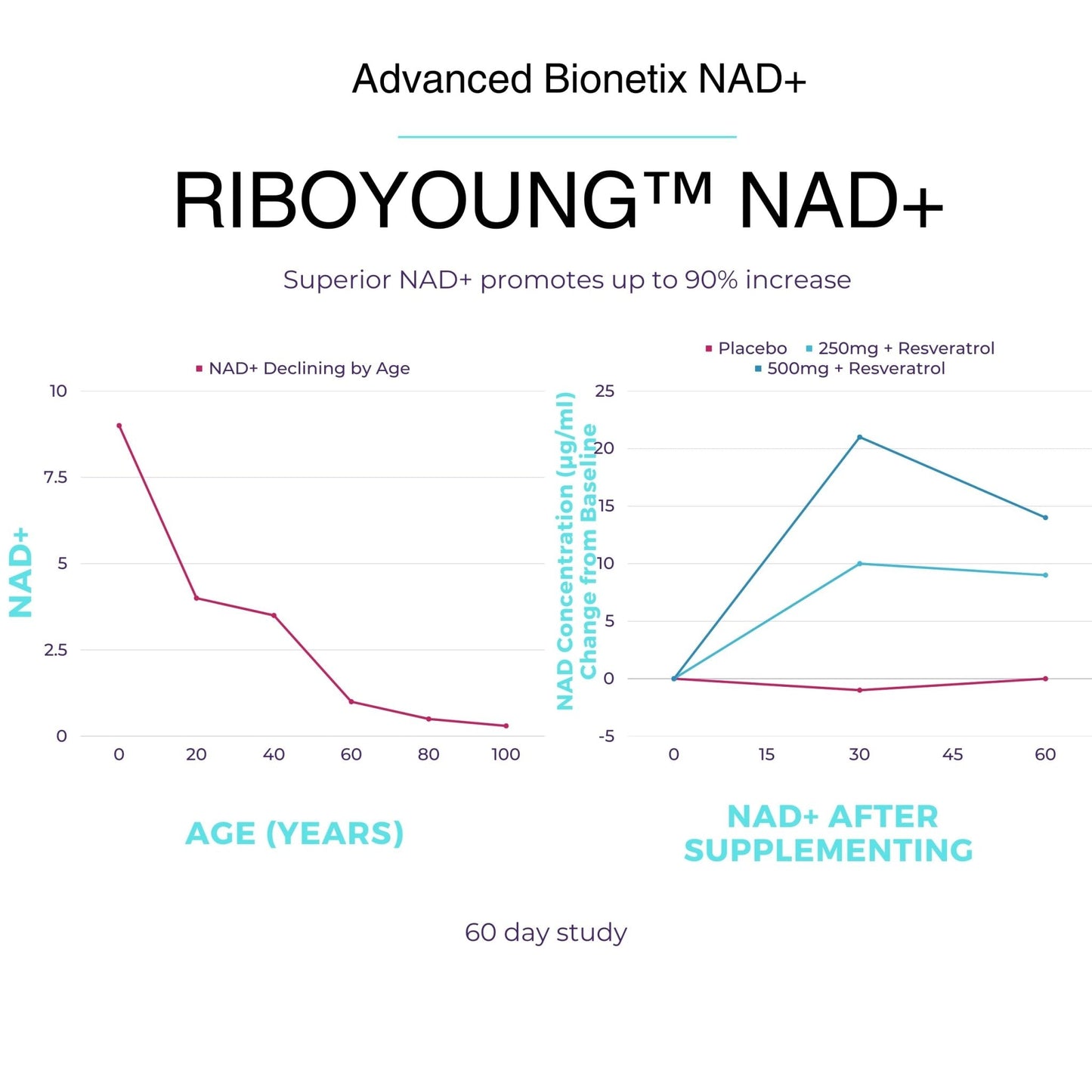 Advanced Bionetix NAD Supplement with Nicotinamide Riboside Plus Resveratrol, Quercetin, Betaine w/RiboYOUNG™ for True Anti Aging - Maple Wellness Supplements