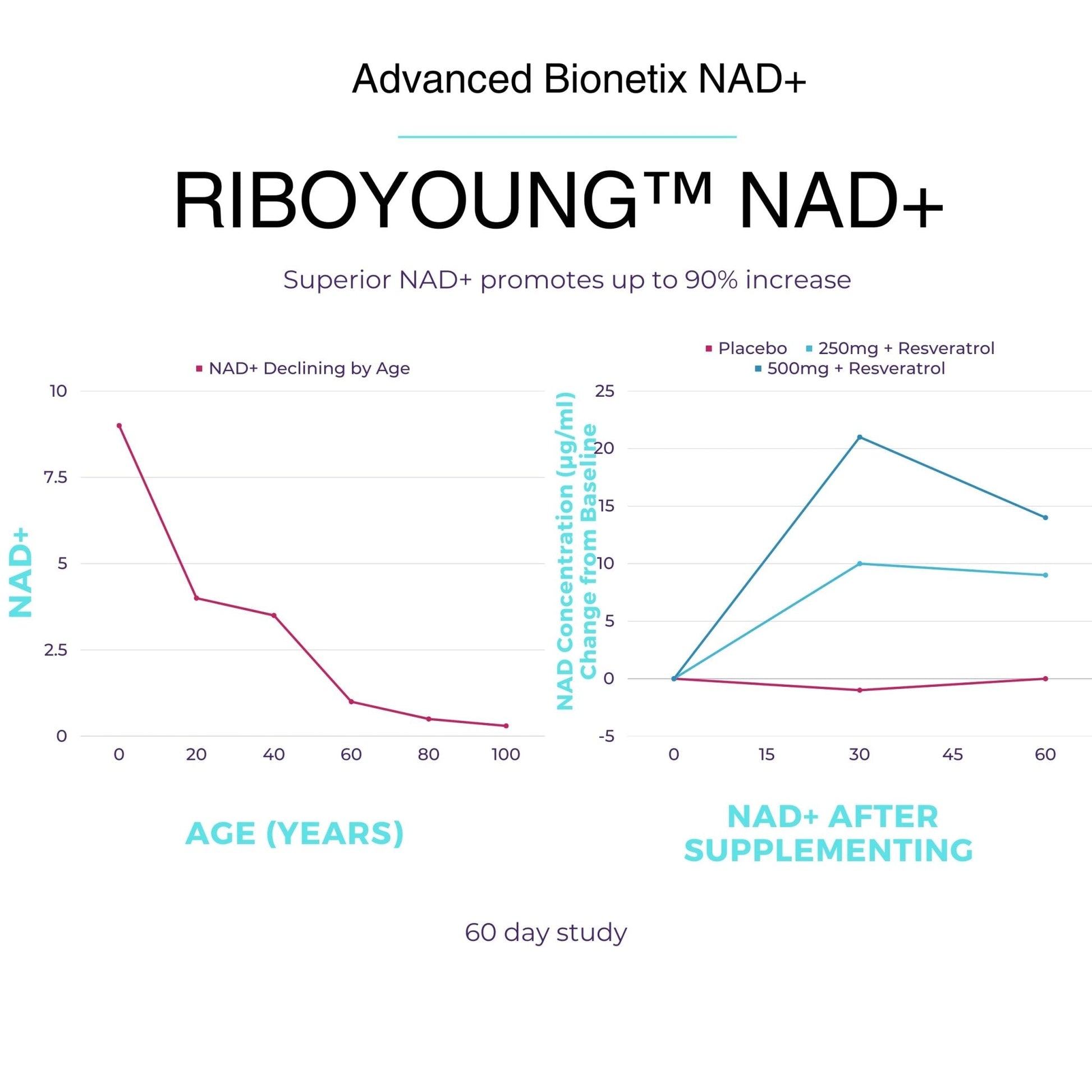Advanced Bionetix NAD Supplement with Nicotinamide Riboside Plus Resveratrol, Quercetin, Betaine w/RiboYOUNG™ for True Anti Aging - Maple Wellness Supplements