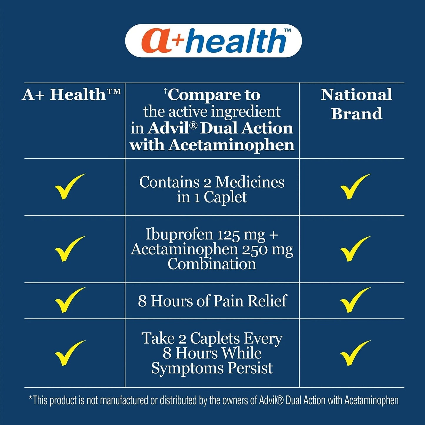 A+Health Dual Action Acetaminophen 250 mg and Ibuprofen (NSAID) 125mg Pain Reliever Caplets, 216 Count, 2 Medicines in 1 Caplet, Up to 8 Hours of Pain Relief - Maple Wellness Supplements