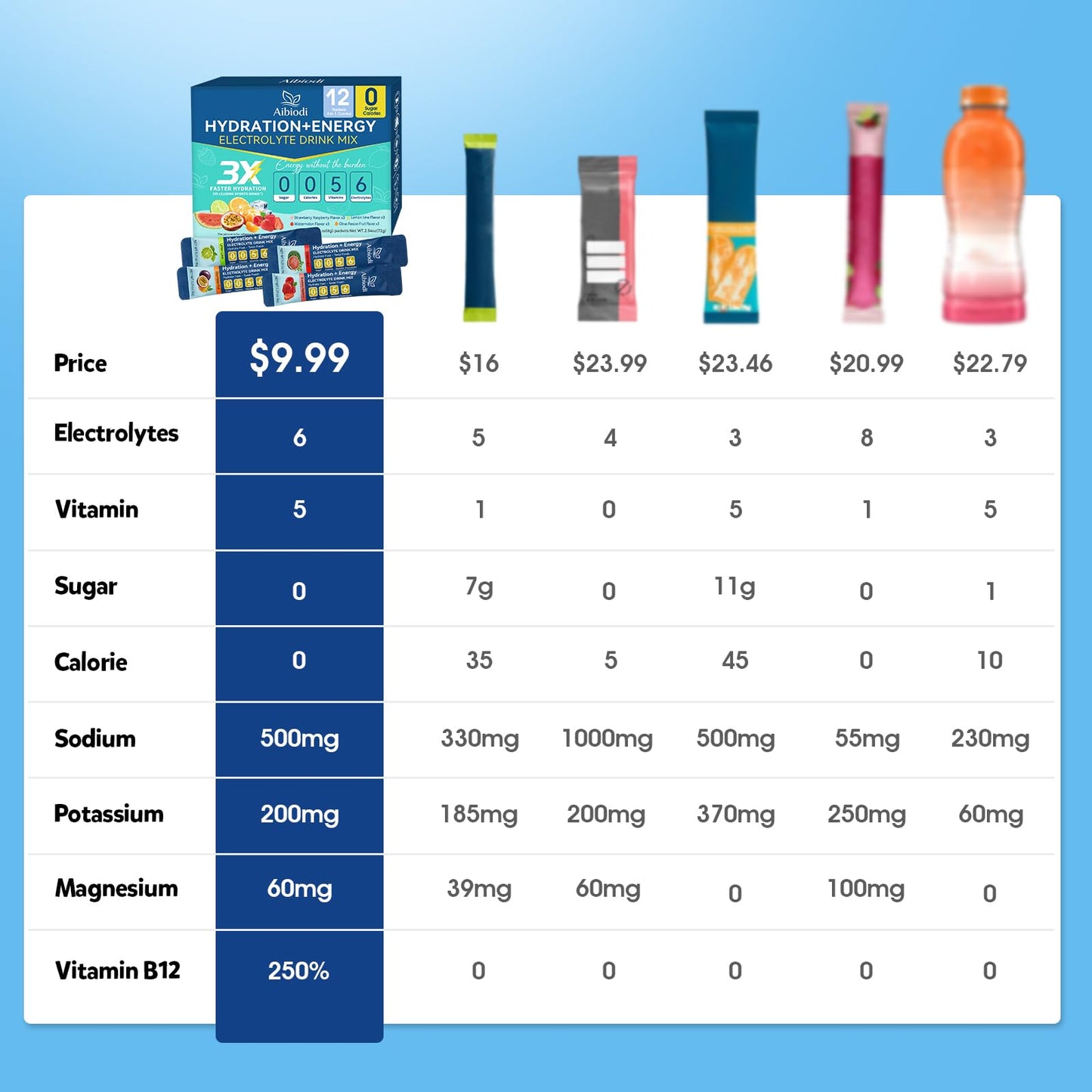 Aibiodi Electrolytes Powder Packets - Sugar Free & Zero Calorie Liquid Daily IV Drink Mix - Instant Hydration & Energy Supplement with 6 Electrolytes and 5 Vitamins - Maple Wellness Supplements
