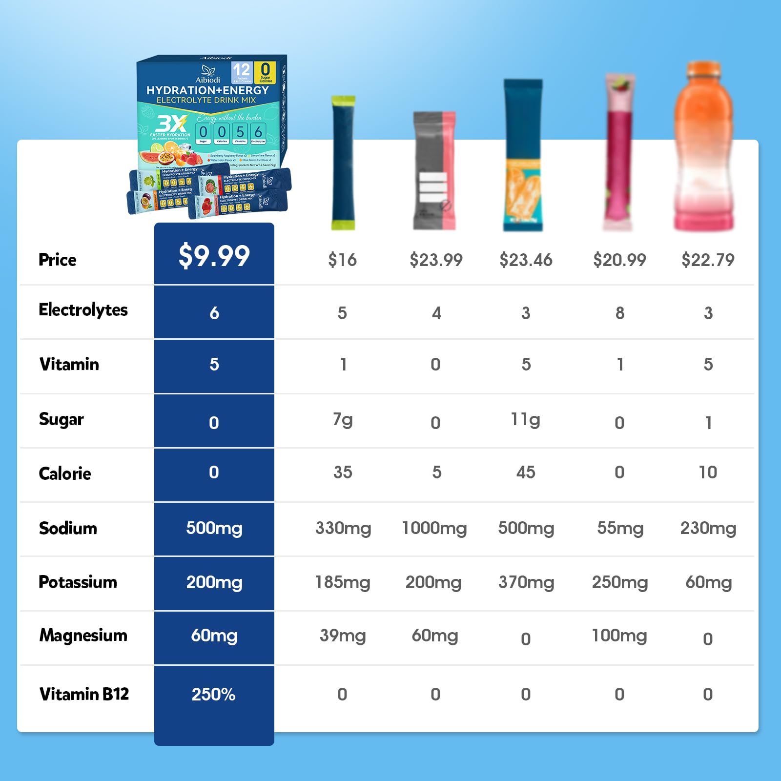 Aibiodi Electrolytes Powder Packets - Sugar Free & Zero Calorie Liquid Daily IV Drink Mix - Instant Hydration & Energy Supplement with 6 Electrolytes and 5 Vitamins - Maple Wellness Supplements