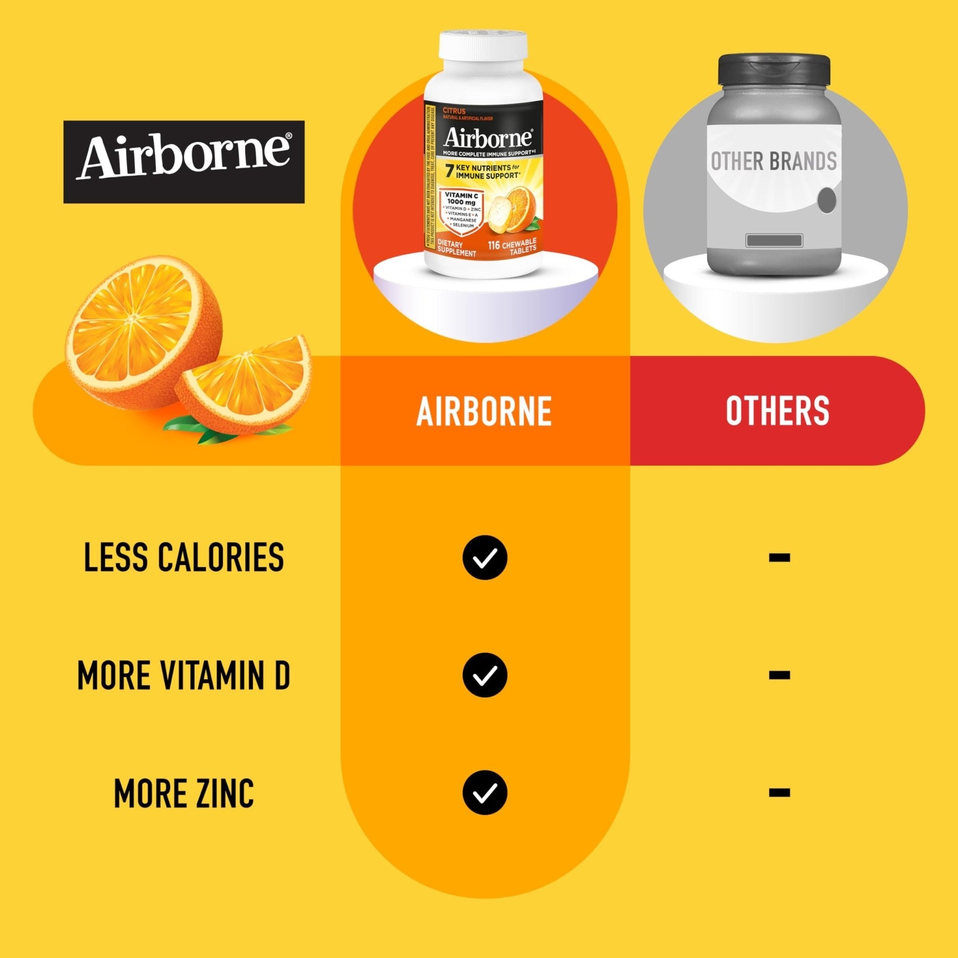 Airborne Vitamin C 1000mg (per Serving) - Citrus Chewable Tablets (116 Count in a Bottle), Gluten-Free Immune Support Supplement, with Vitamins A C E, Zinc, Selenium - Maple Wellness Supplements