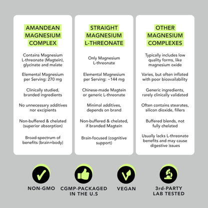AMANDEAN Magtein Magnesium Complex. L-Threonate, Glycinate, Malate Triple Blend Chelated Magnesium Supplement. 90 Veggie Capsules. High Absorption Branded Ingredients. Brain Health, Sleep, Calm*. - Maple Wellness Supplements