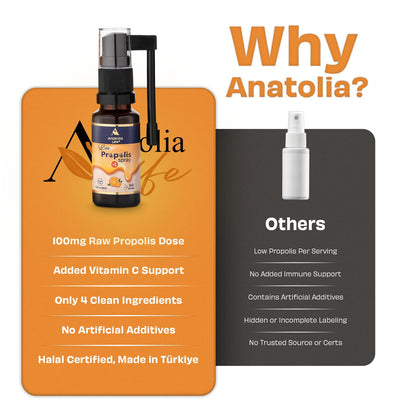 Anatolia Life Bee Propolis Spray + Vitamin C – Alcohol-Free, Natural Orange Flavor, 100% Pure Bee Propolis Extract, Antioxidant Support, Gentle Throat Comfort – 20 ml (~160 Sprays) - Maple Wellness Supplements