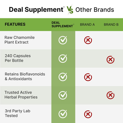Apigenin, 100mg Per Serving, 240 Capsules – Raw Plant Extract from Chamomile Flower – Active Bioflavonoids & Antioxidants - Maple Wellness Supplements