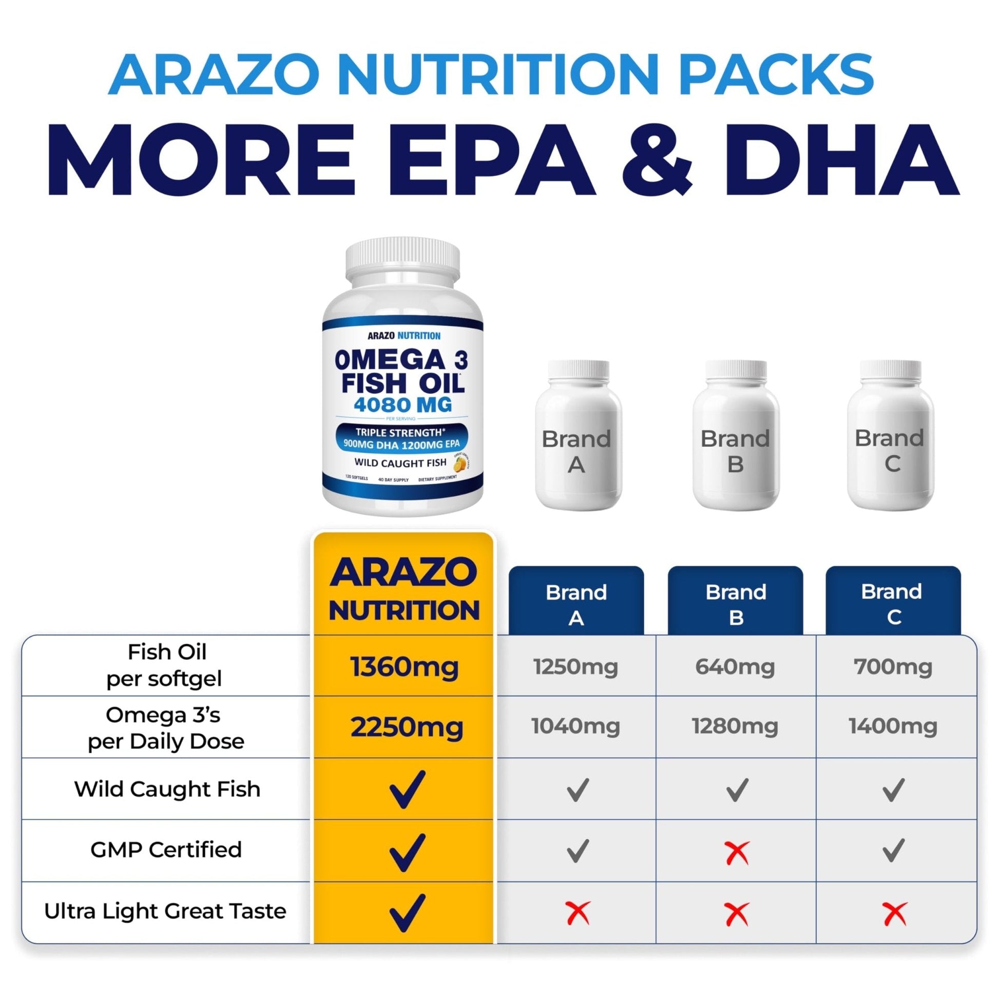 Arazo Nutrition Wild Caught Omega-3 Fish Oil Concentrate – 4,080mg per Serving – High EPA 1200mg & DHA 900mg - Maple Wellness Supplements