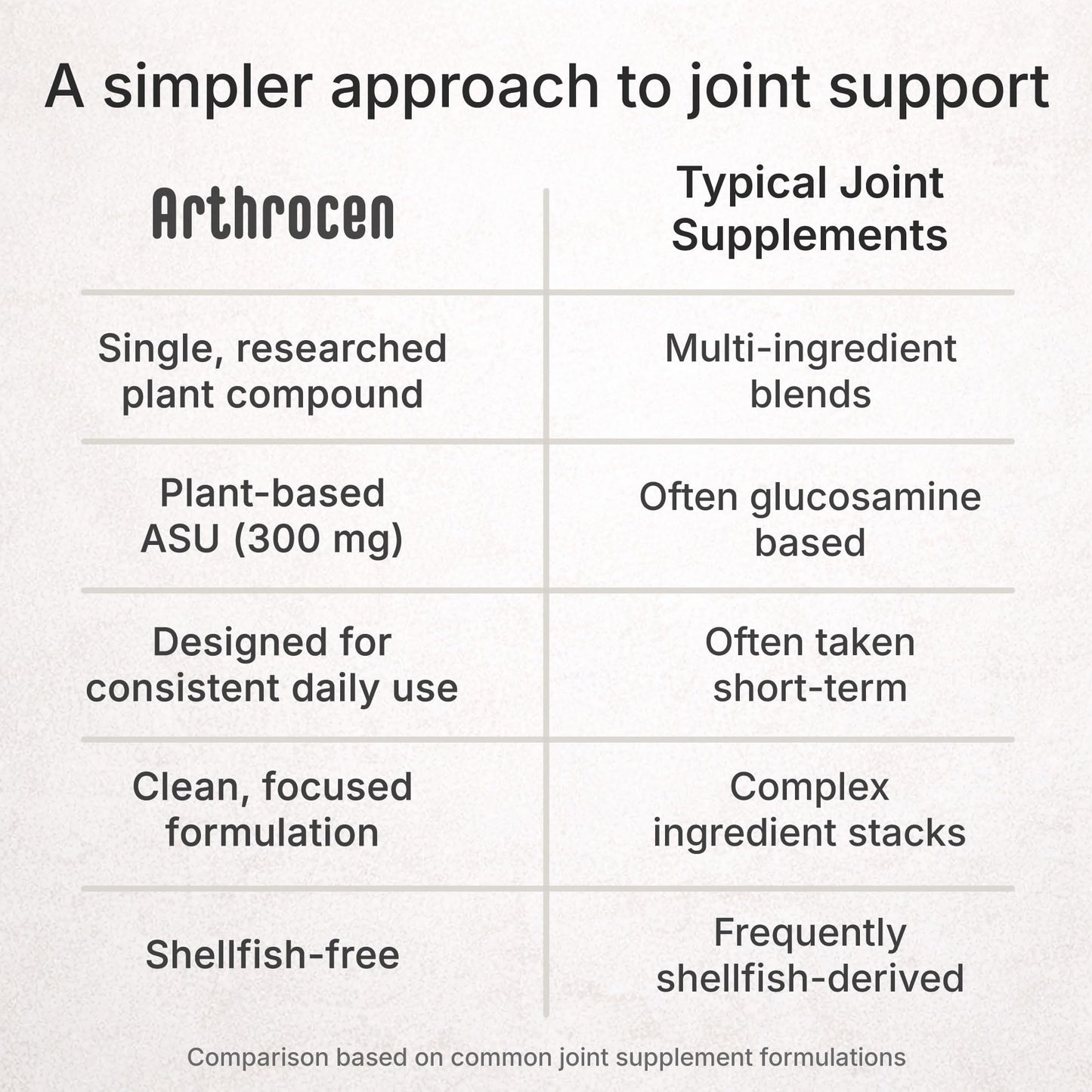 Arthrocen Joint Health Supplement with 300 mg ASU (Avocado Soy Unsaponifiables) – Supports Joint Mobility & Cartilage – Plant-Based Daily Joint Support – Non-GMO, Gluten & Dairy Free – 60-Day Supply - Maple Wellness Supplements