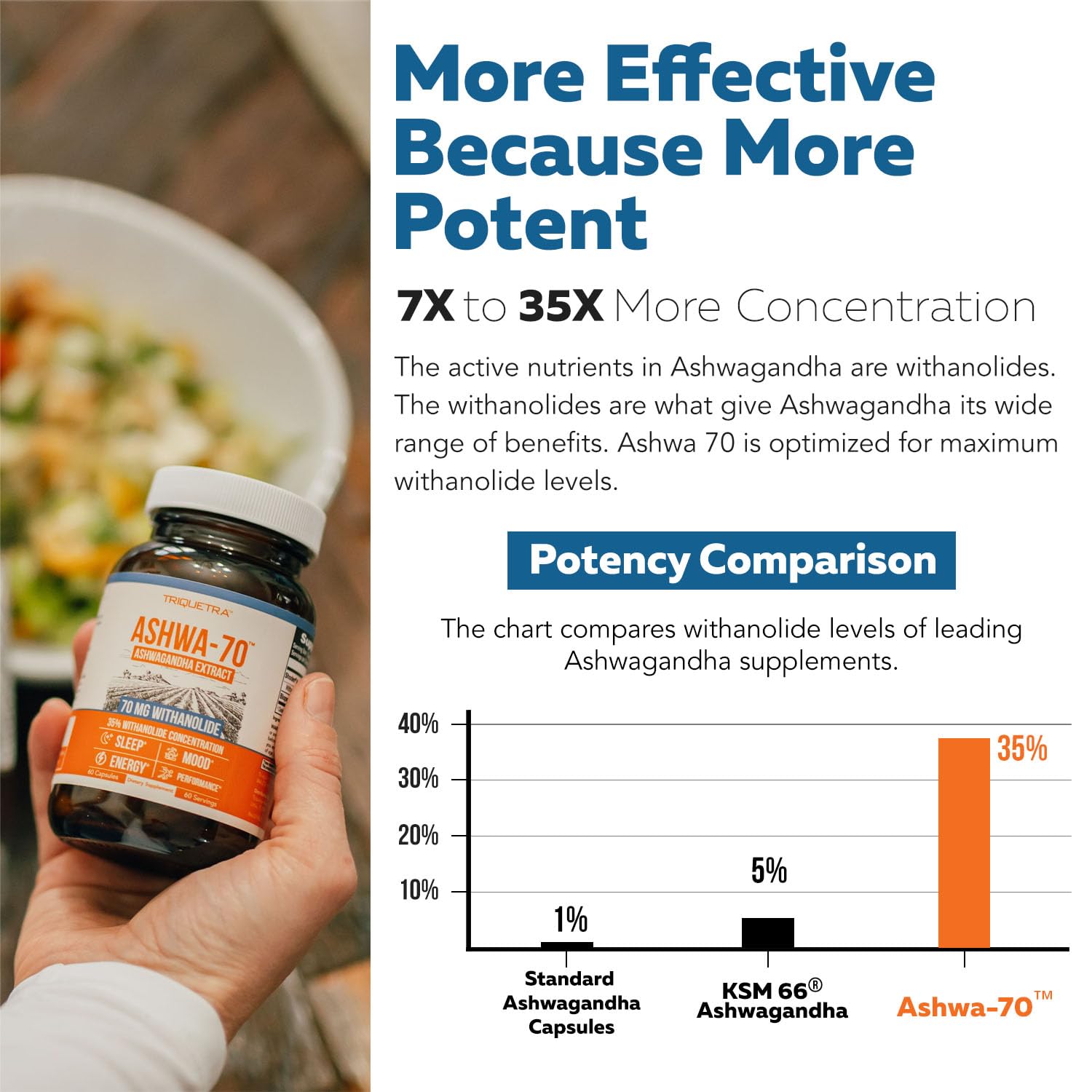 Ashwa-70®: Ashwagandha Extract - 35% Withanolides | Max Strength, Highest Withanolide Concentration - Mood & Performance - Enhanced Absorption with BioPerine® Black Pepper (60 Capsules) - Maple Wellness Supplements