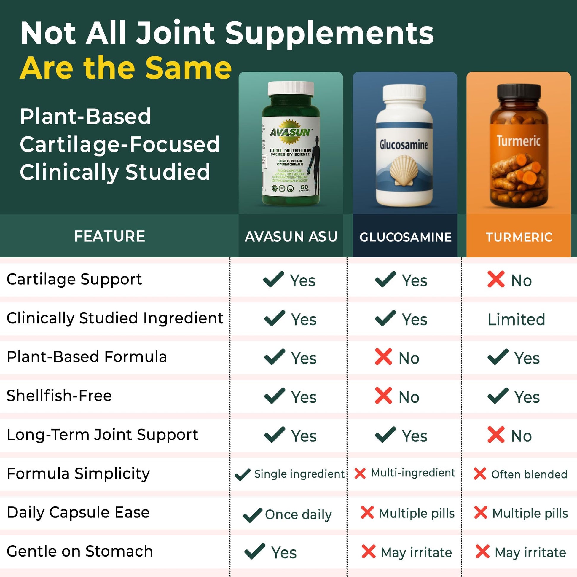 ASU Joint Support Supplement – 300mg Avocado Soy Unsaponifiables for Joint Comfort, Mobility & Cartilage Health, Clinically Studied, Plant-Based, Non-GMO, Gluten-Free, 60 Capsules (6 Month Supply) - Maple Wellness Supplements