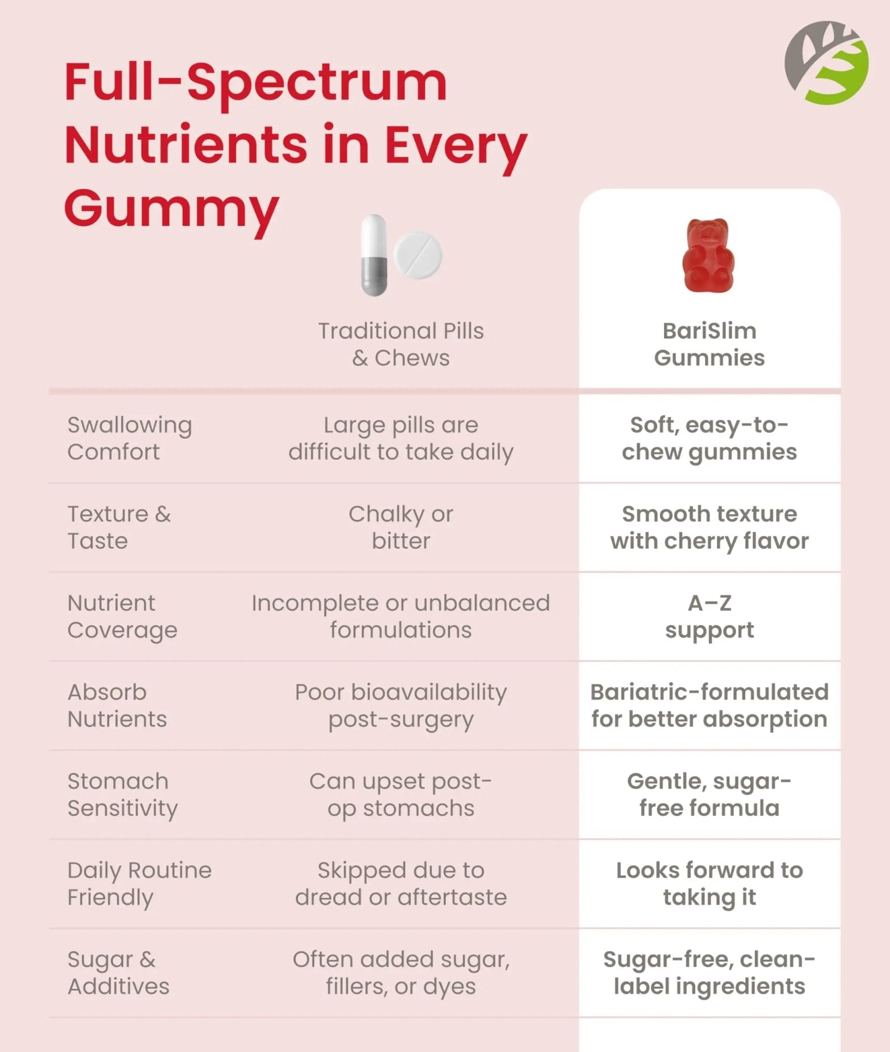 BariSlim Advanced Bariatric Multivitamin Gummies - Specially Formulated Bariatric Vitamins for Patients After Weight Loss Surgery - Maple Wellness Supplements