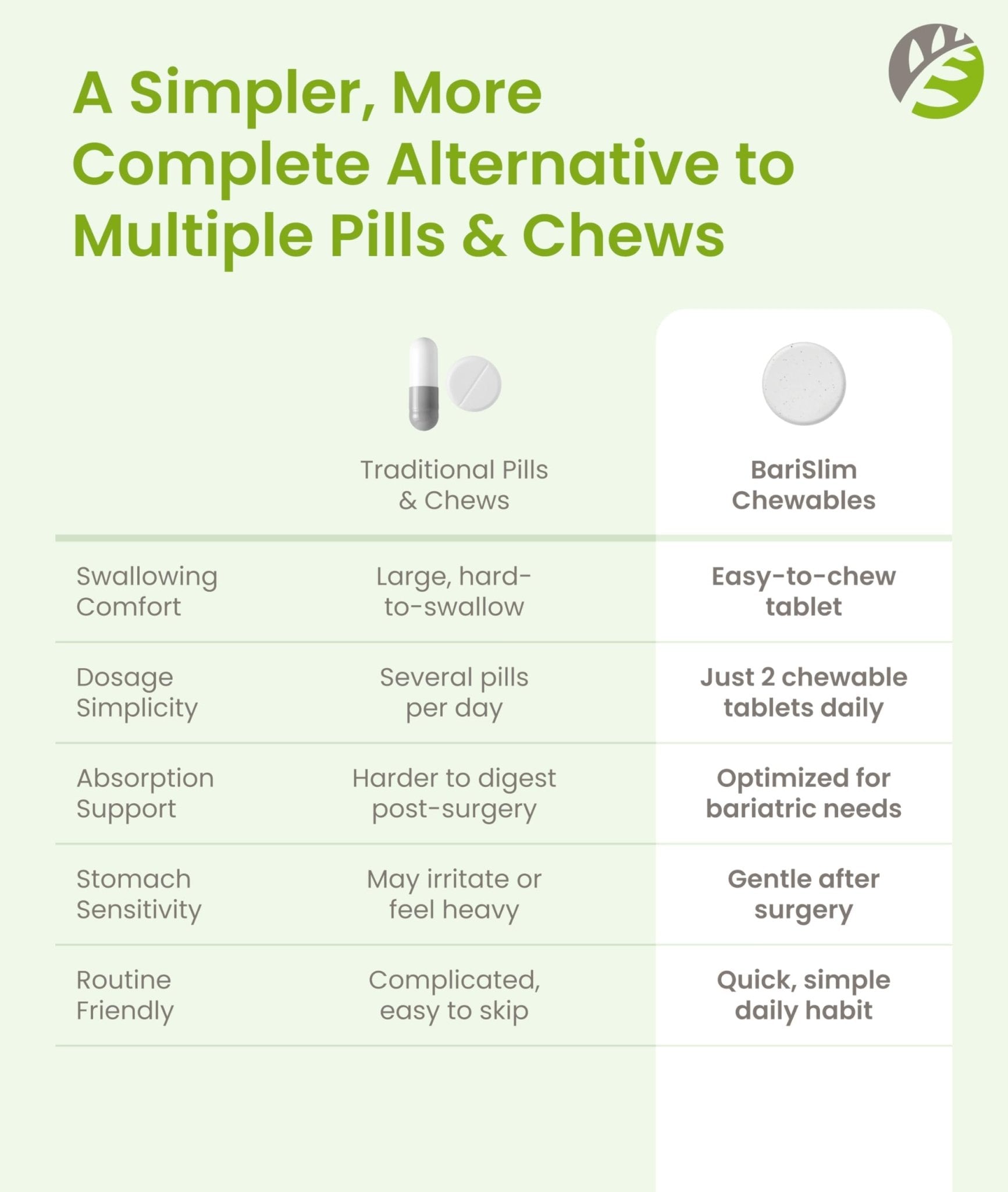 BariSlim Advanced Chewable Bariatric Multivitamin Tablets - Bariatric Vitamin and Supplement for Post Bariatric Surgery Including Gastric Bypass and Gastric Sleeve | Orange (60 Count) - Maple Wellness Supplements