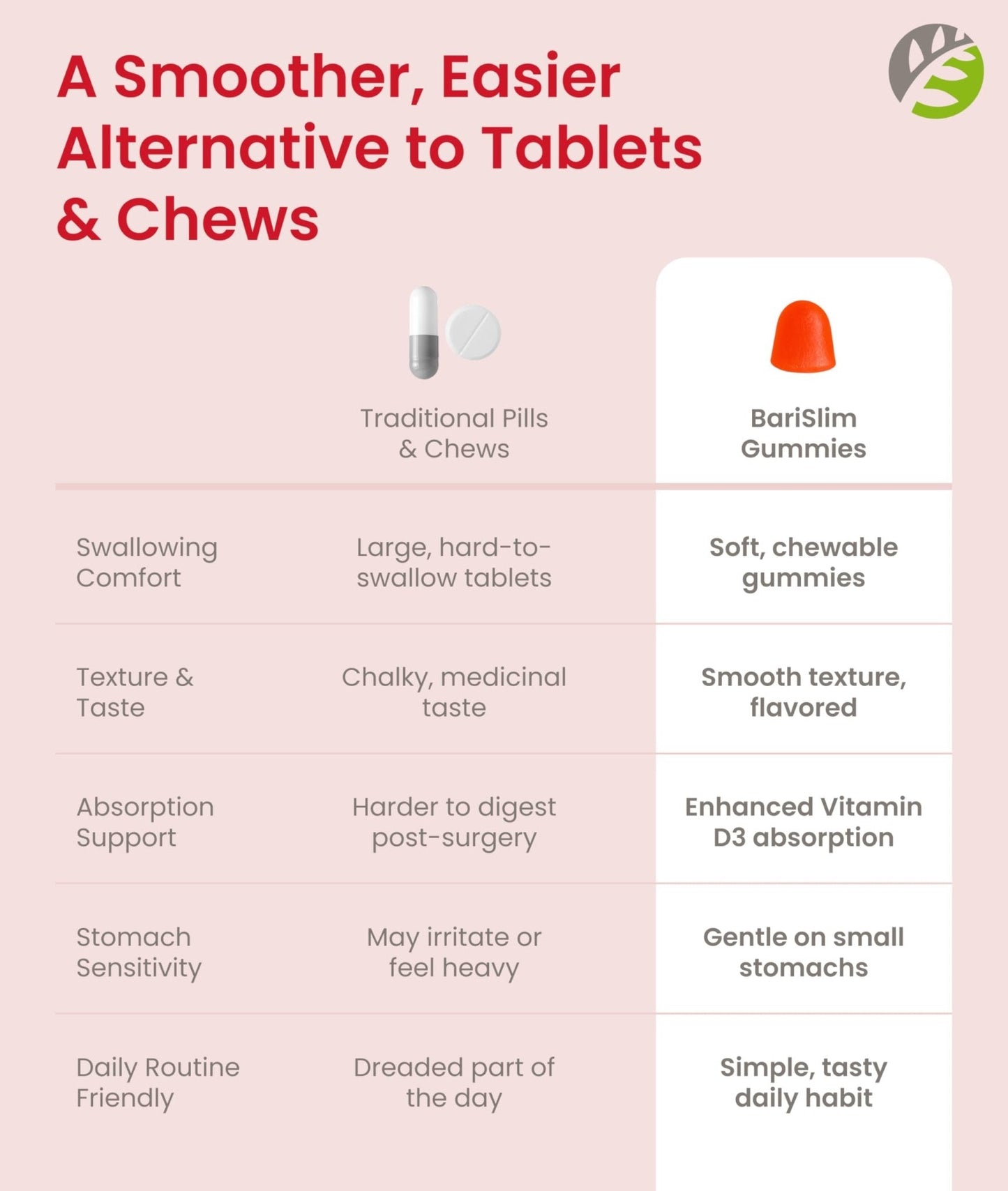 BariSlim Bariatric Vitamin D-3 Gummies - Specially Formulated Gummy Vitamin for Patients After Weight Loss Surgery - Easy to Digest and Great Tasting Fruit Flavors | 90 Fruit Chews - Maple Wellness Supplements