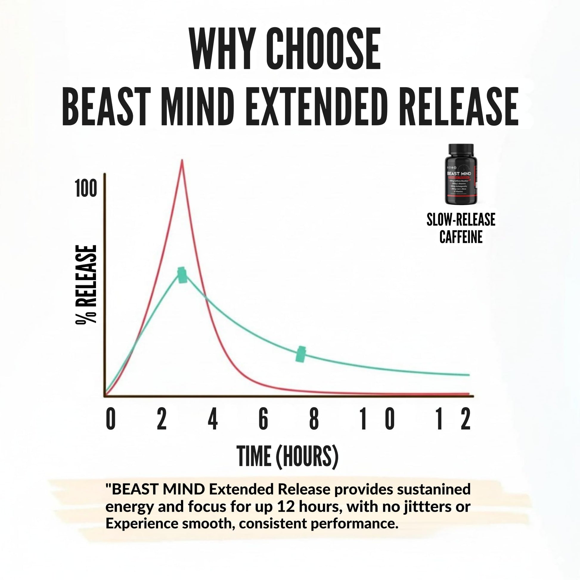 Beast Mind Extended Release Extreme Energy Pills | 400mg XR Caffeine | 600mg Ashwagandha | 200mg Lion's Mane, Increased Energy & Focus, Natural Nootropic Labs - Maple Wellness Supplements