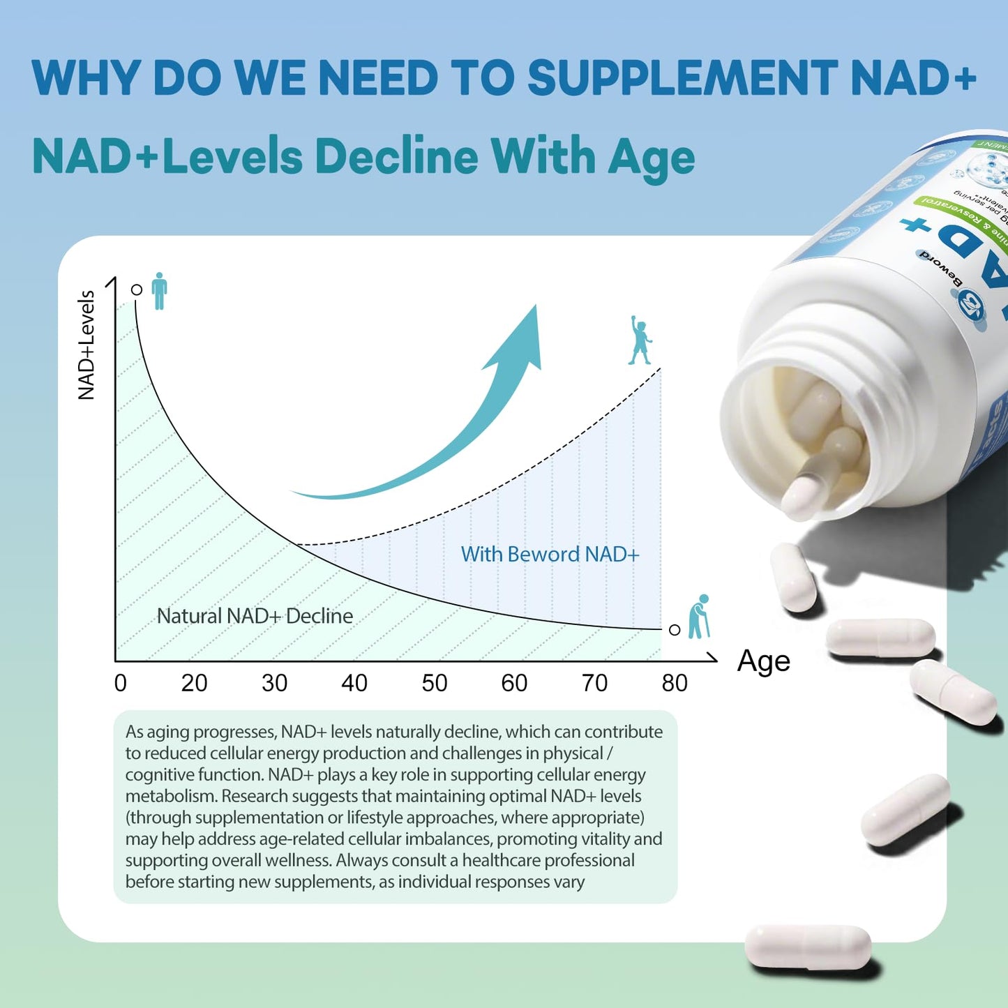 BEWORD Liposomal NAD 2000 Mg, 180 Capsules, 4-in-1 Formula with Liposomal NAD, Trans-Resveratrol, Non-GMO | Energy Support - Maple Wellness Supplements