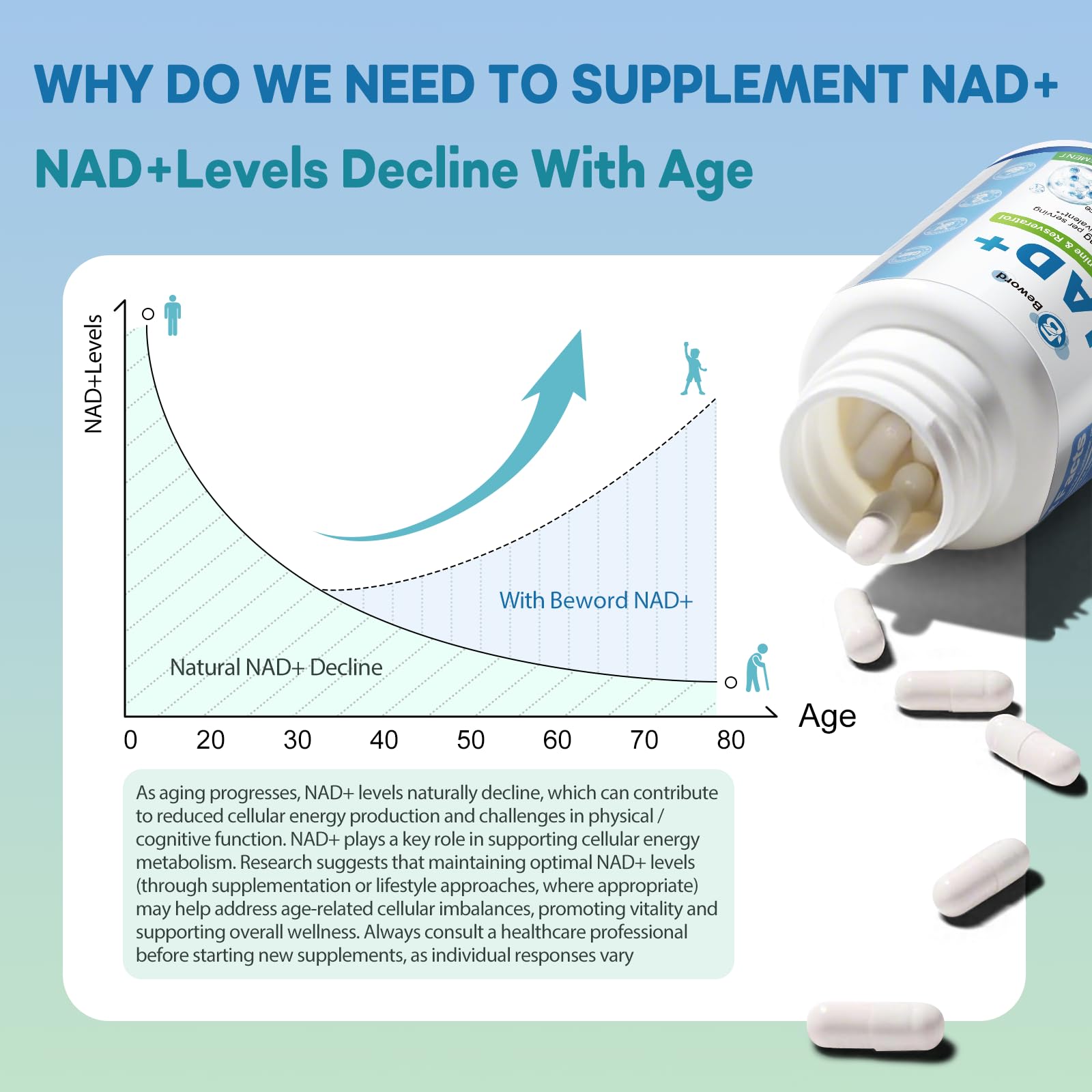 BEWORD Liposomal NAD 2000 Mg, 180 Capsules, 4-in-1 Formula with Liposomal NAD, Trans-Resveratrol, Non-GMO | Energy Support - Maple Wellness Supplements
