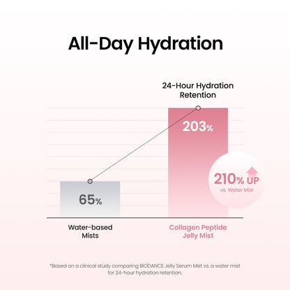 BIODANCE Collagen Peptides Jelly Serum Mist, Hydrating Face Mist, Plumping, Anti-Aging - Maple Wellness Supplements