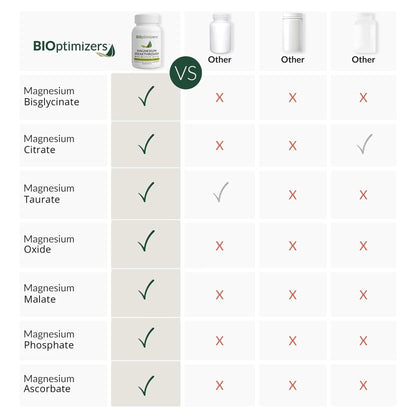 BIOptimizers Magnesium Breakthrough Supplement with 500mg - 7 Forms of Magnesium: Glycinate, Malate, Citrate, and More - Natural Support for Sleep and Cognitive Function -30 Capsules- Calming Vitamins - Maple Wellness Supplements