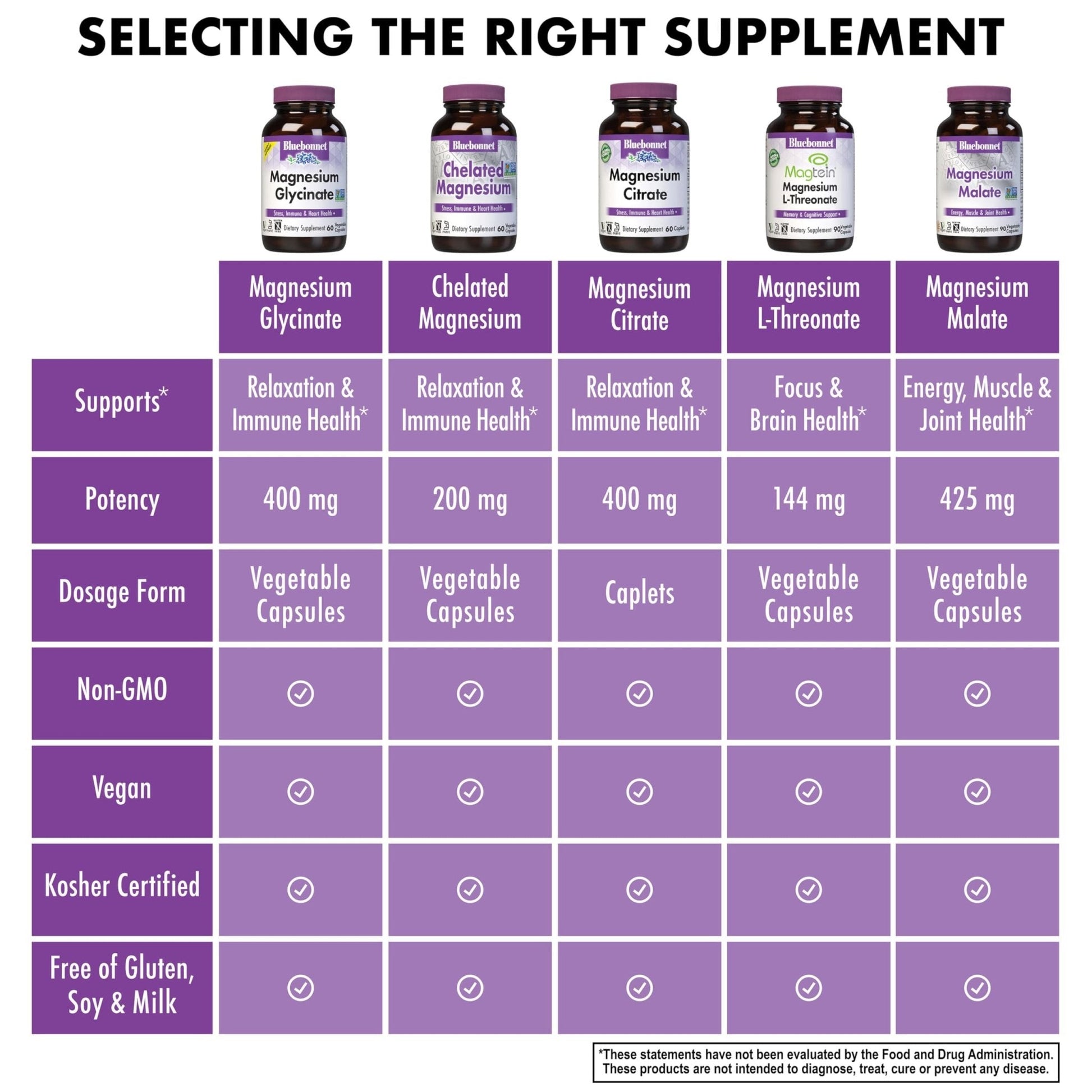 Bluebonnet Nutrition Magnesium Glycinate 400mg Maximum Absorption Mineral Complex Supports Energy Production & Enzyme Function - Non-GMO - Maple Wellness Supplements
