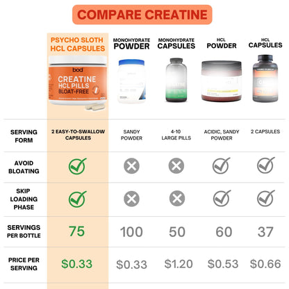 Bod Creatine HCL Capsules – 150 Pills | Creatine Hydrochloride Supplement for Men & Women | Easy-to-Swallow Alternative to Monohydrate Powder, Unflavored & Keto-Friendly - Maple Wellness Supplements