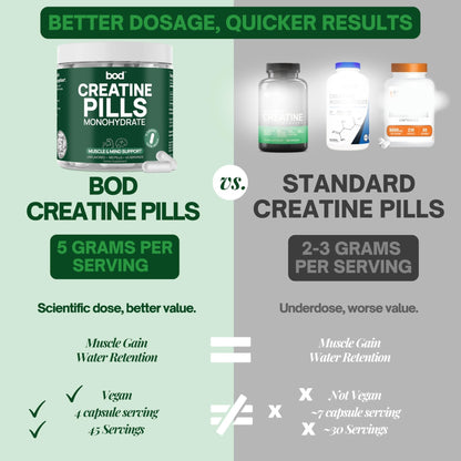 BOD Creatine Monohydrate Capsules – 45 Servings (4 Capsules = 5 g) – Ultra-Pure 200 Mesh Creatine Monohydrate – Strength, Power, Muscle Growth & Recovery - Maple Wellness Supplements