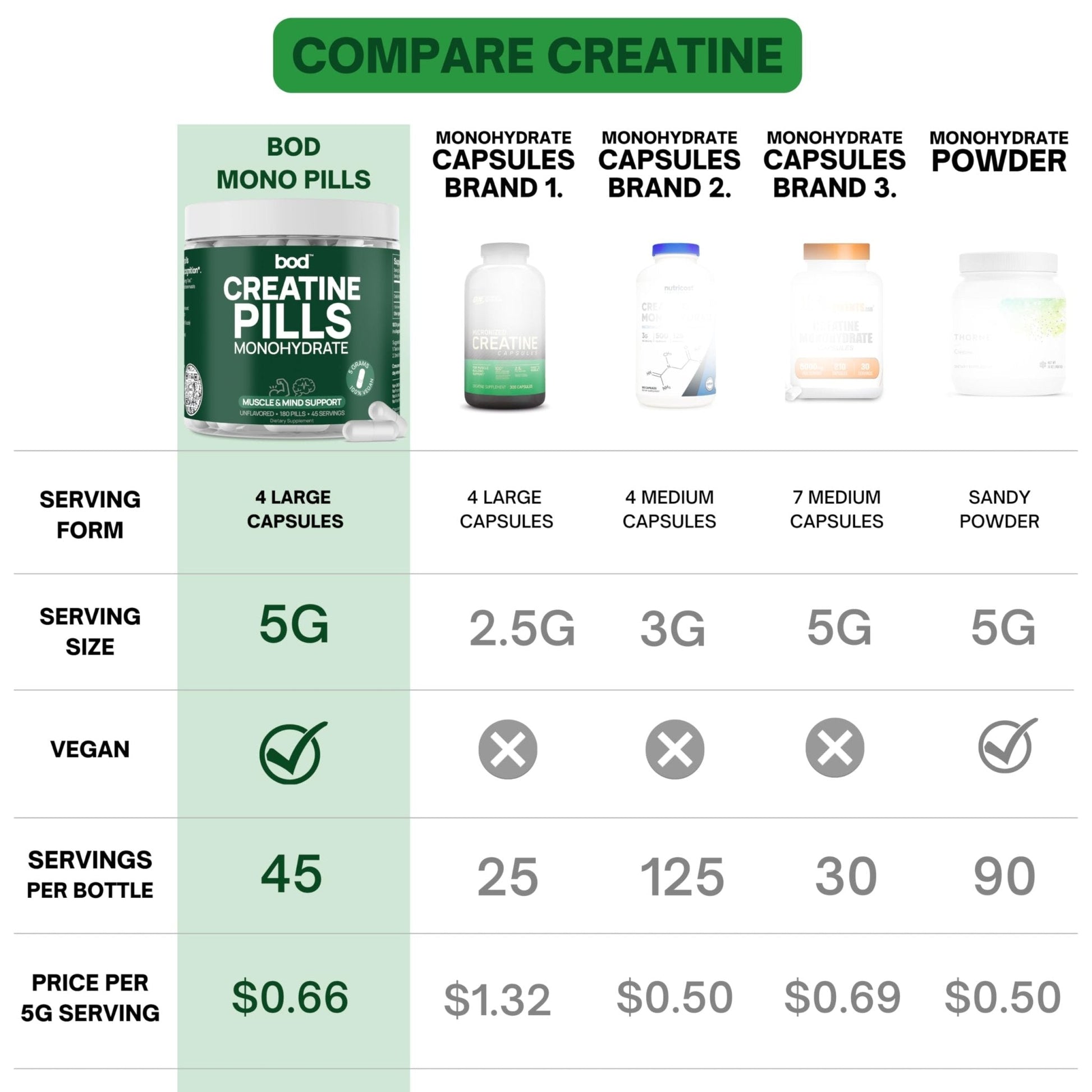 BOD Creatine Monohydrate Capsules – 45 Servings (4 Capsules = 5 g) – Ultra-Pure 200 Mesh Creatine Monohydrate – Strength, Power, Muscle Growth & Recovery - Maple Wellness Supplements