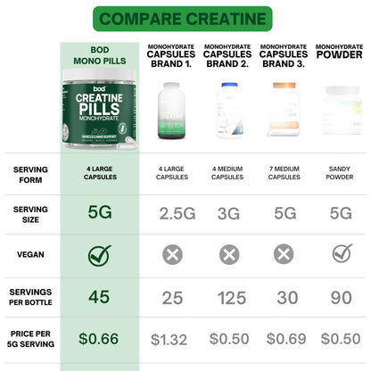 BOD Creatine Monohydrate Capsules – 45 Servings (4 Capsules = 5 g) – Ultra-Pure 200 Mesh Creatine Monohydrate – Strength, Power, Muscle Growth & Recovery - Maple Wellness Supplements