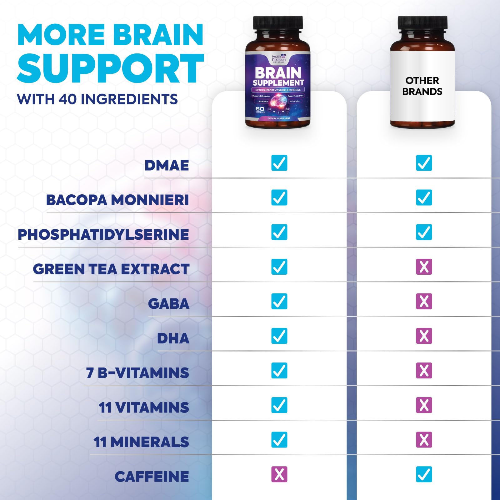 Brain Memory Supplement - 3X Strength Nootropics for Concentration, Clarity & Focus Support - Brain Health Cognitive Vitamins with Bacopa, Phosphatidylserine & DMAE 609mg, Brain Booster, 60 Capsules - Maple Wellness Supplements