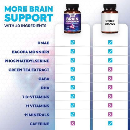 Brain Memory Supplement - 3X Strength Nootropics for Concentration, Clarity & Focus Support - Brain Health Cognitive Vitamins with Bacopa, Phosphatidylserine & DMAE 609mg, Brain Booster, 60 Capsules - Maple Wellness Supplements