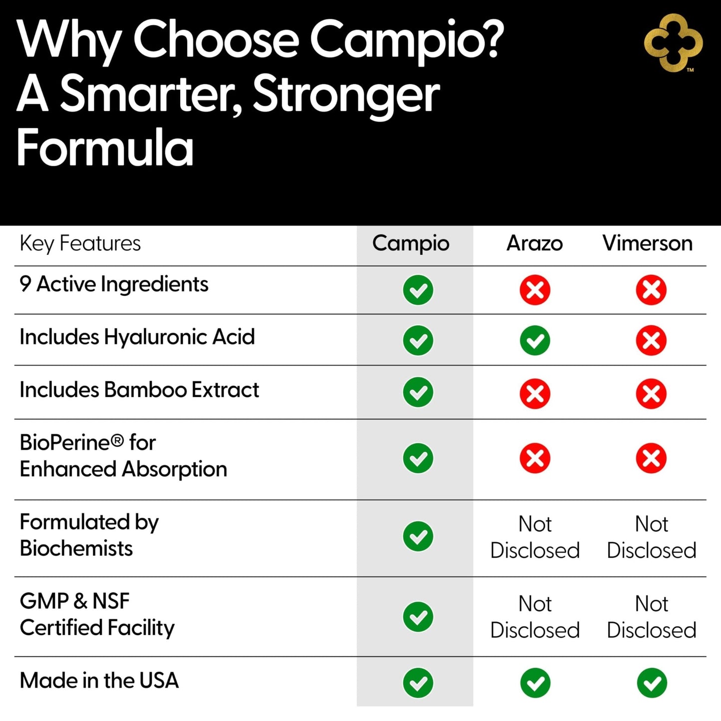 Campio Glucosamine Chondroitin MSM All-in-One Joint Support Supplement Turmeric, Hyaluronic Acid, Boswellia, Ginger Root, Bamboo, BioPerine, Black Pepper, Supports Joint Health & Flexibility 90 Count - Maple Wellness Supplements