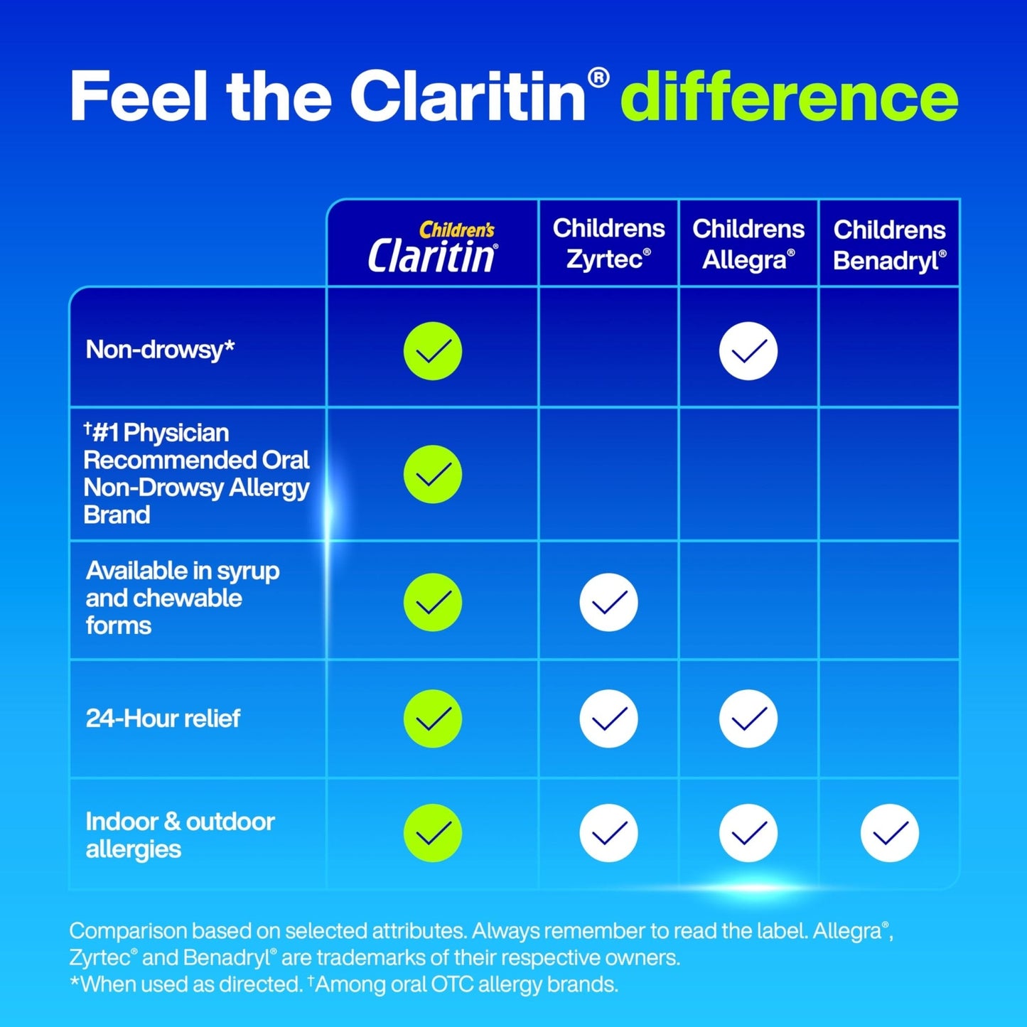 Claritin Children's Allergy Medicine, 24-Hour Non-Drowsy Loratadine 5mg Chewable Tablet, Antihistamine for Kids Ages 2 Years and Older, Grape & Bubble Gum Flavors, Dye-Free, 40 Tablets - Maple Wellness Supplements