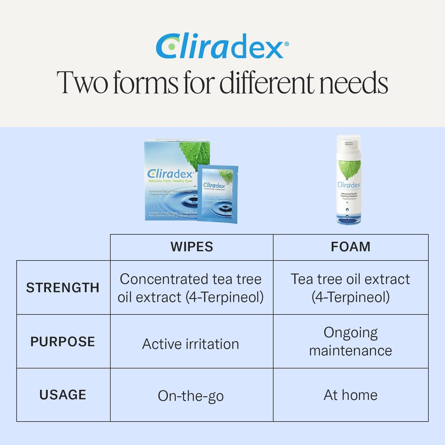 Cliradex Towelettes - Natural Face, Eyelash & Eyelid Cleanser - Wipes for Demodex, Blepharitis, Mgd and Red Irritated Eye Lid - Maple Wellness Supplements